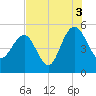Pennys Creek tide chart for Tuesday, August 3, 2021