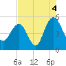 Pennys Creek tide chart for Wednesday, August 4, 2021