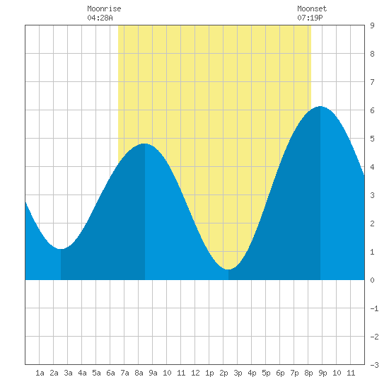 Pennys Creek tide chart for Friday, August 6, 2021