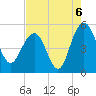 Pennys Creek tide chart for Friday, August 6, 2021