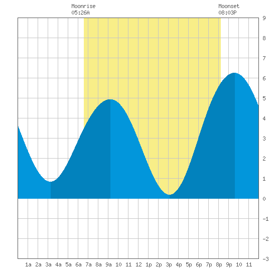 Pennys Creek tide chart for Saturday, August 7, 2021