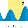 Pennys Creek tide chart for Saturday, August 7, 2021