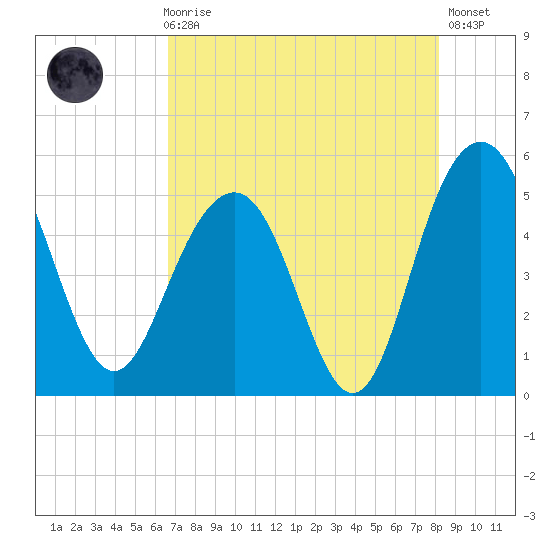 Pennys Creek tide chart for Sunday, August 8, 2021