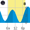 Pennys Creek tide chart for Sunday, August 8, 2021