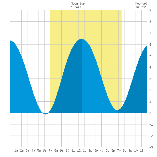Pennys Creek tide chart for Friday, September 10, 2021