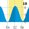 Pennys Creek tide chart for Friday, September 10, 2021