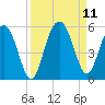 Pennys Creek tide chart for Saturday, September 11, 2021