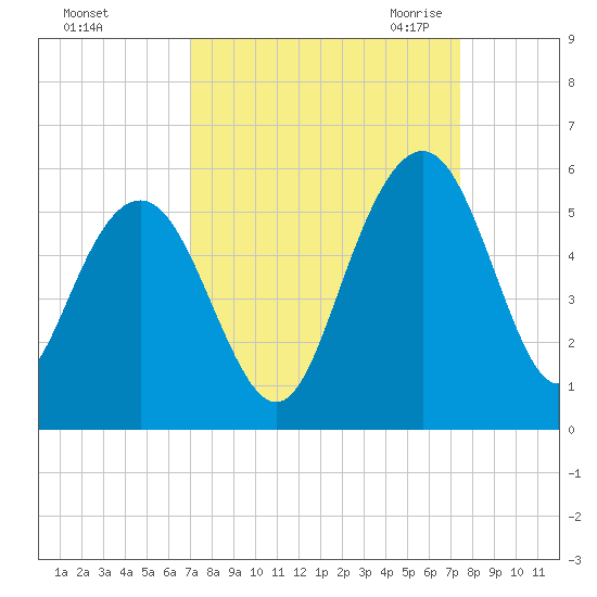 Pennys Creek tide chart for Wednesday, September 15, 2021