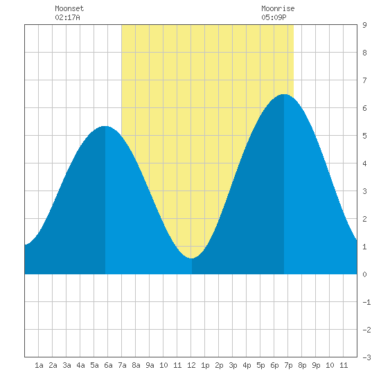 Pennys Creek tide chart for Thursday, September 16, 2021