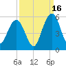 Pennys Creek tide chart for Thursday, September 16, 2021