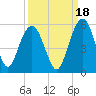 Pennys Creek tide chart for Saturday, September 18, 2021