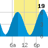 Pennys Creek tide chart for Sunday, September 19, 2021