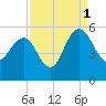 Pennys Creek tide chart for Wednesday, September 1, 2021