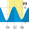 Pennys Creek tide chart for Thursday, September 23, 2021
