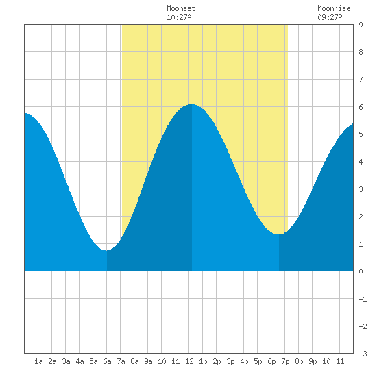 Pennys Creek tide chart for Friday, September 24, 2021