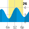 Pennys Creek tide chart for Sunday, September 26, 2021