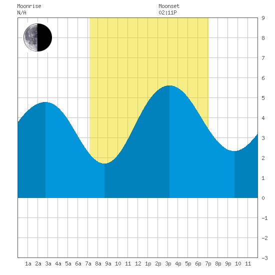 Pennys Creek tide chart for Tuesday, September 28, 2021