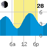 Pennys Creek tide chart for Tuesday, September 28, 2021