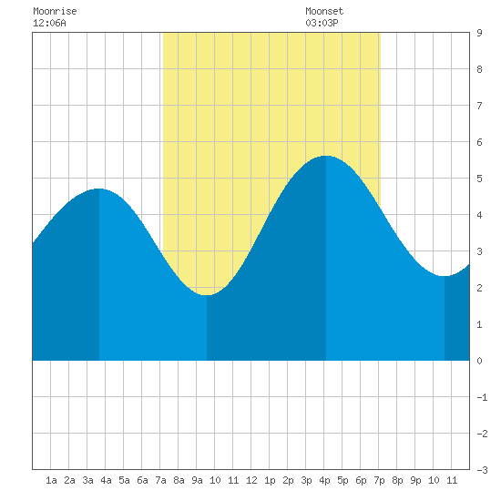 Pennys Creek tide chart for Wednesday, September 29, 2021