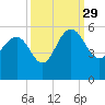 Pennys Creek tide chart for Wednesday, September 29, 2021