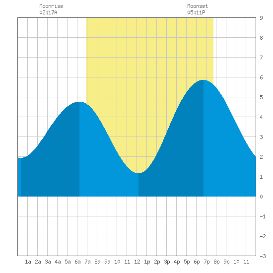 Pennys Creek tide chart for Thursday, September 2, 2021
