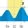 Pennys Creek tide chart for Thursday, September 2, 2021