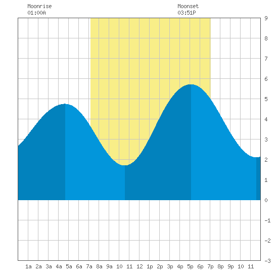 Pennys Creek tide chart for Thursday, September 30, 2021