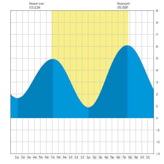 Pennys Creek tide chart for Friday, September 3, 2021