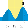 Pennys Creek tide chart for Friday, September 3, 2021