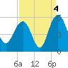 Pennys Creek tide chart for Saturday, September 4, 2021