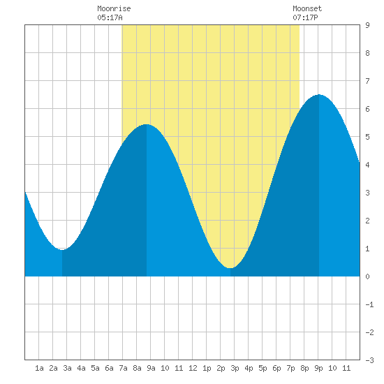 Pennys Creek tide chart for Sunday, September 5, 2021