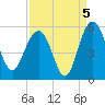 Pennys Creek tide chart for Sunday, September 5, 2021