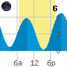 Pennys Creek tide chart for Monday, September 6, 2021
