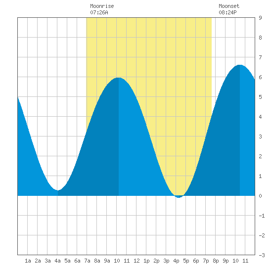 Pennys Creek tide chart for Tuesday, September 7, 2021