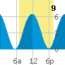 Pennys Creek tide chart for Thursday, September 9, 2021