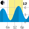 Pennys Creek tide chart for Tuesday, October 12, 2021