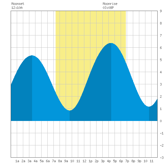 Pennys Creek tide chart for Wednesday, October 13, 2021