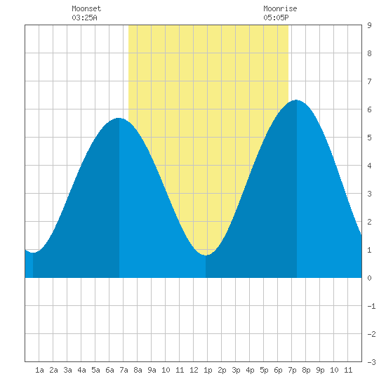 Pennys Creek tide chart for Saturday, October 16, 2021