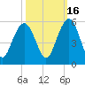 Pennys Creek tide chart for Saturday, October 16, 2021