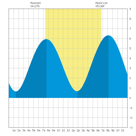 Pennys Creek tide chart for Sunday, October 17, 2021