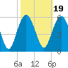 Pennys Creek tide chart for Tuesday, October 19, 2021