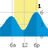 Pennys Creek tide chart for Friday, October 1, 2021