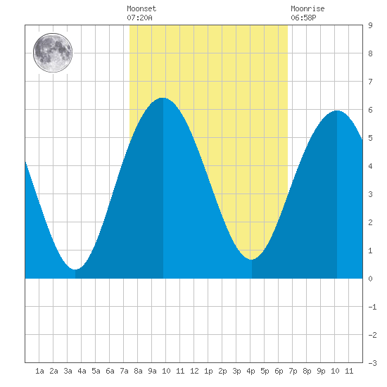 Pennys Creek tide chart for Wednesday, October 20, 2021