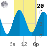 Pennys Creek tide chart for Wednesday, October 20, 2021