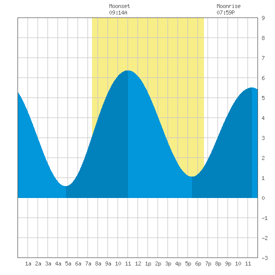 Pennys Creek tide chart for Friday, October 22, 2021