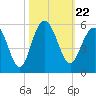 Pennys Creek tide chart for Friday, October 22, 2021