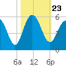 Pennys Creek tide chart for Saturday, October 23, 2021