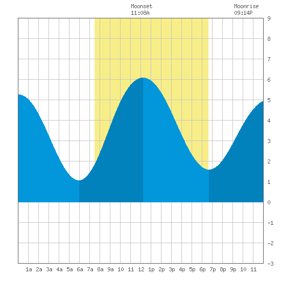 Pennys Creek tide chart for Sunday, October 24, 2021