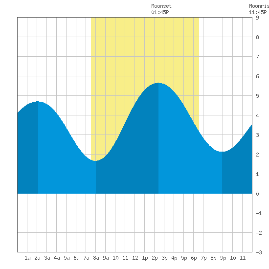 Pennys Creek tide chart for Wednesday, October 27, 2021