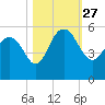 Pennys Creek tide chart for Wednesday, October 27, 2021